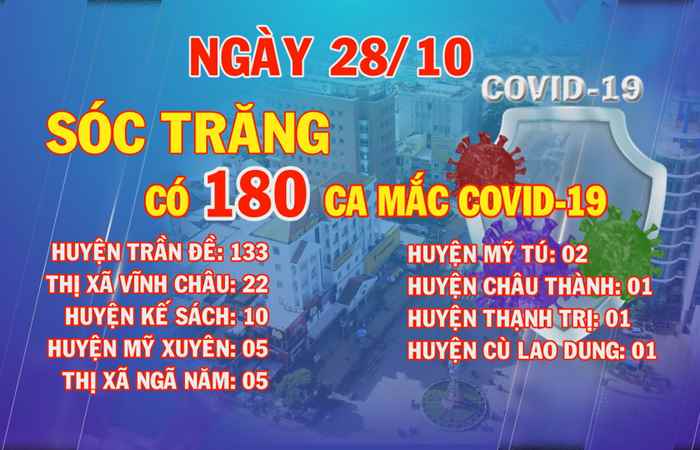 Ngày 28-10, Sóc Trăng có 180 ca mắc COVID-19